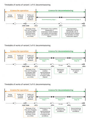 Timetable of works of V1 decommissioning