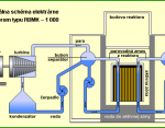 Principiálna schéma elektrárne s reaktorom typu RBMK