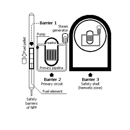 Safety barriers in NPP
