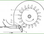 Peltonova turbína:1–obežné koleso, 2–lopatka, 3–regulačná dýza, 4–ihlový uzáver, 5–deviátor