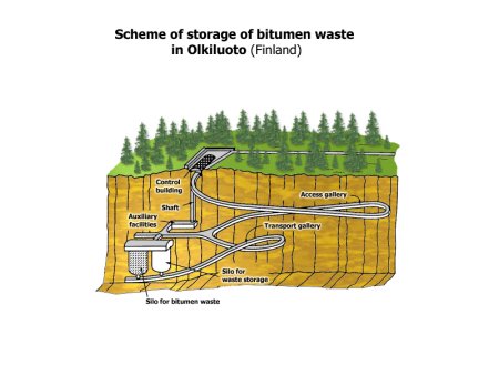 Storage of bitumen waste in Olkiluoto (Finland)