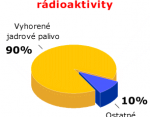 Podiel JE na zdrojoch rádioaktivity (palivo) 