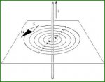 Magnetické pole priameho vodiča s prúdom I