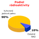 Podiel JE na zdrojoch rdioaktivity (palivo) 