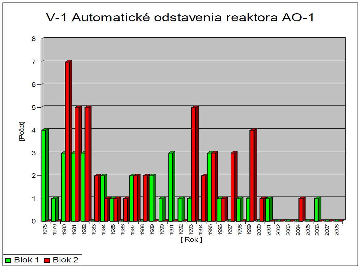 V1 Reactor Automatic Shutdowns AS-1
