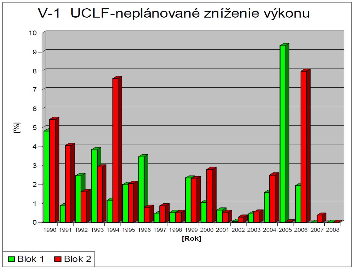 V1 UCLF – unplanned capability loss