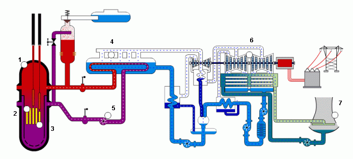 Schéma s reaktorom VVER 440