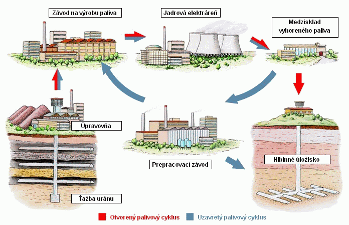 Palivový cyklus