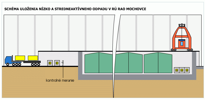 Uloenie odpadu v R RAO